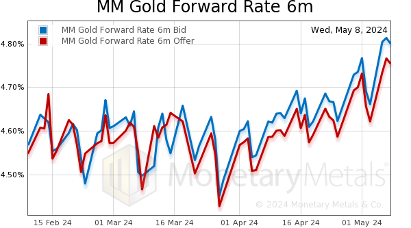 Gold Forward Rate