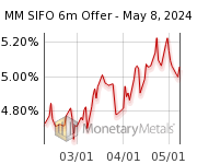 Silver Forward Rate